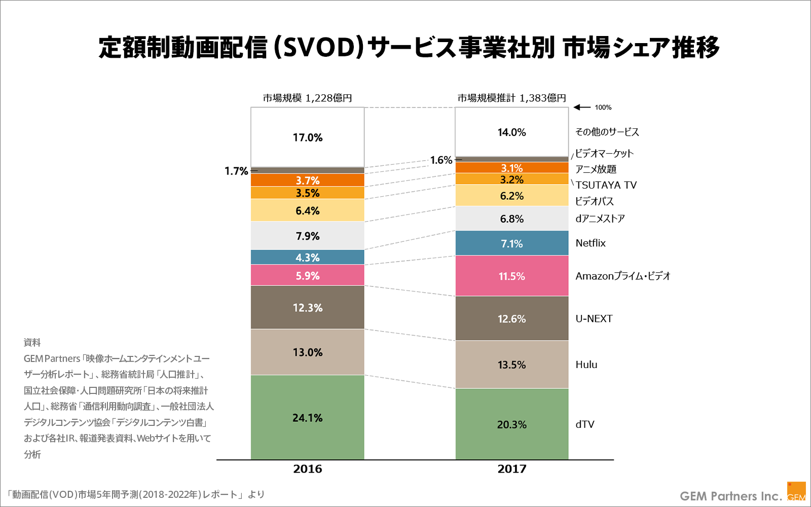 動画配信（VOD）市場5年間予測（2018-2022年）レポート