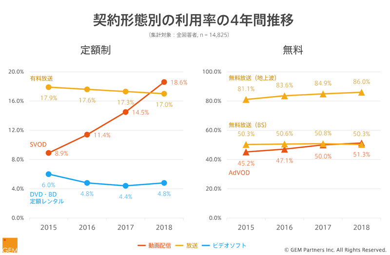 契約形態別の利用率の4年間推移