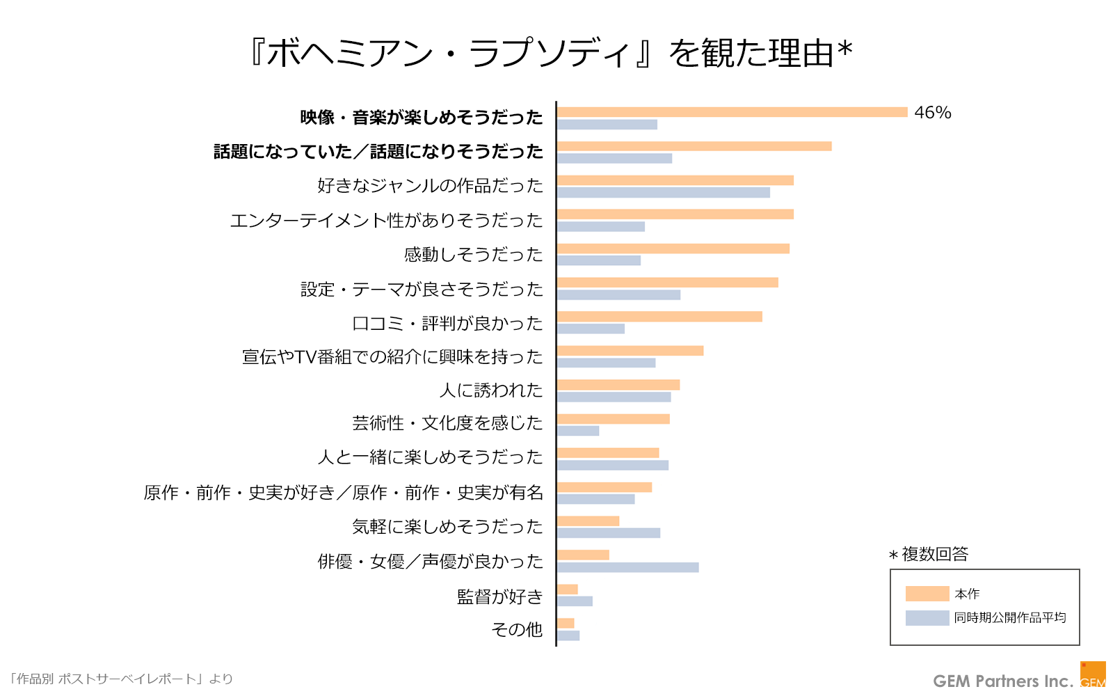 作品別 ポストサーベイレポート