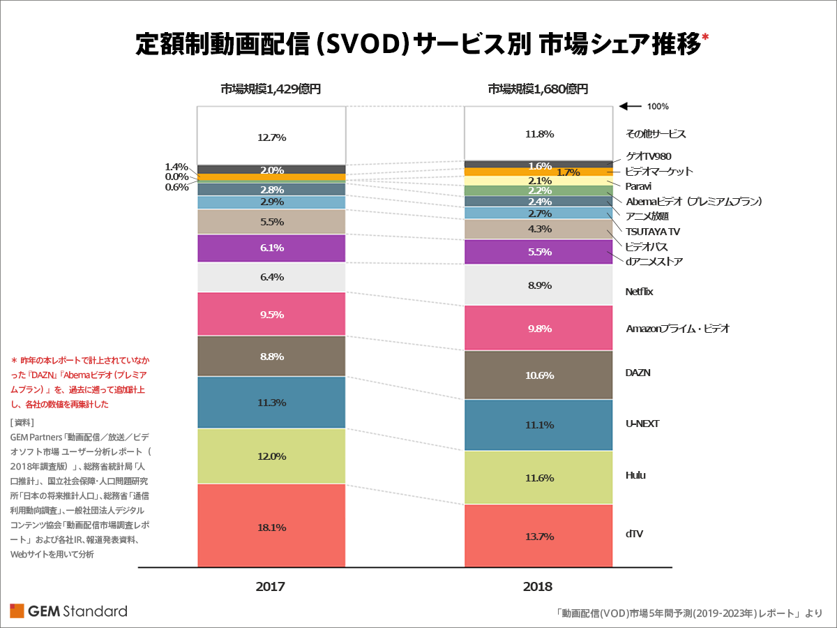 18年の動画配信 Vod 市場予測を発表 Svod市場はnetflix Dazn Abemaがシェア増 Gem Partners株式会社