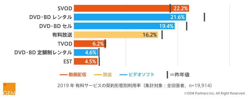 契約形態別の利用率