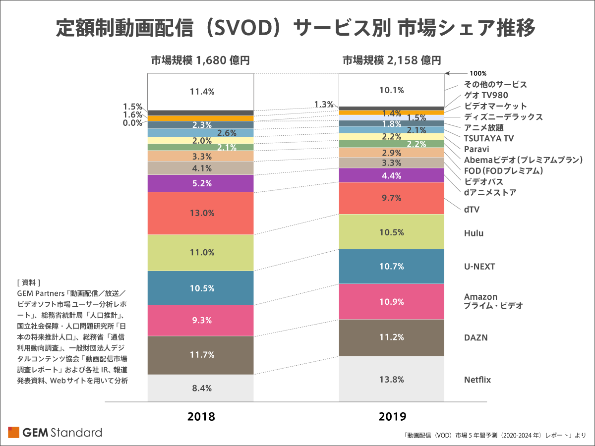 動画配信（VOD）市場5年間予測（2020-2024年）レポート