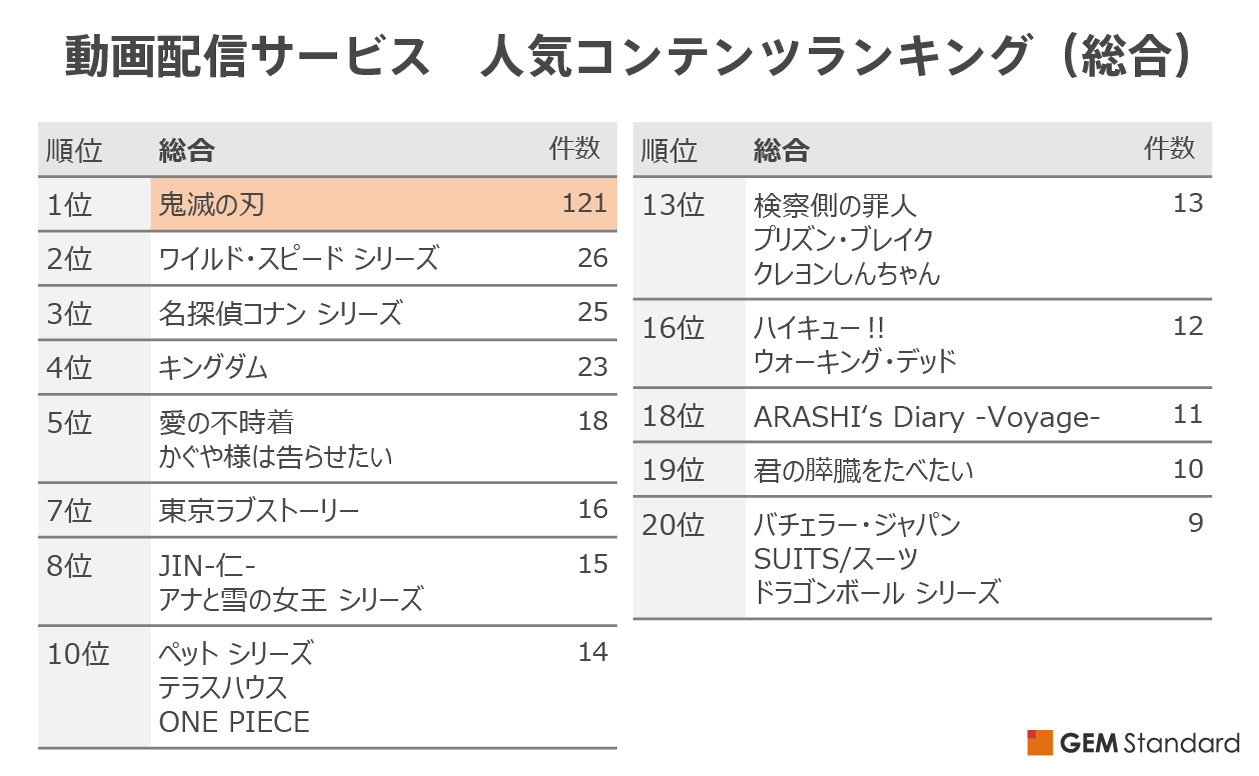 動画配信サービス 人気コンテンツランキング