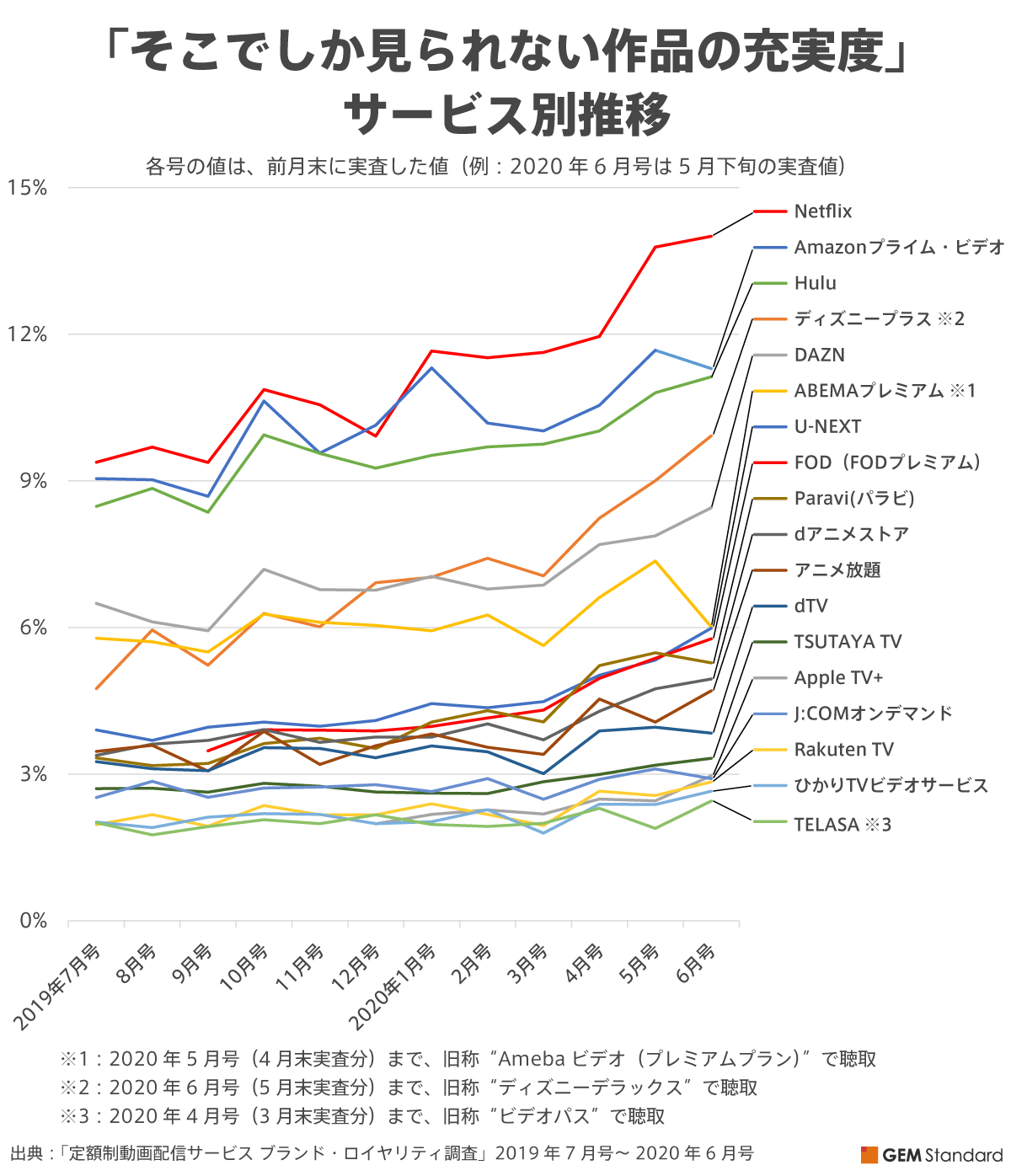 Svod調査 独自色でディズニープラスが 作品数でu Nextが Netflix Amazon Huluの牙城に迫る Gem Partners株式会社