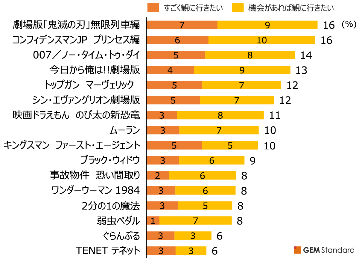 年間1本以上映画館鑑賞者の各作品の映画館での鑑賞意向