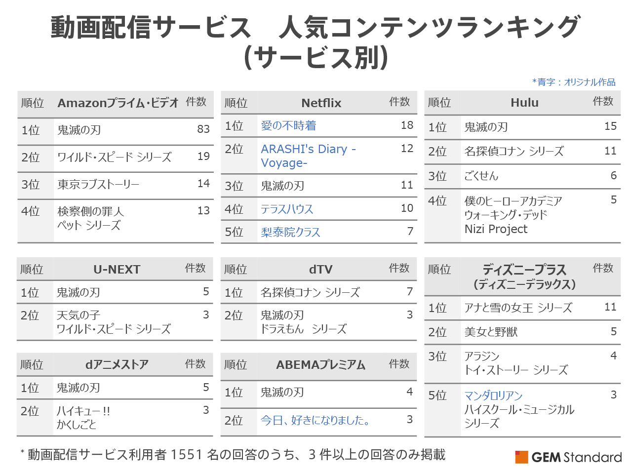 動画配信サービス 人気コンテンツランキング