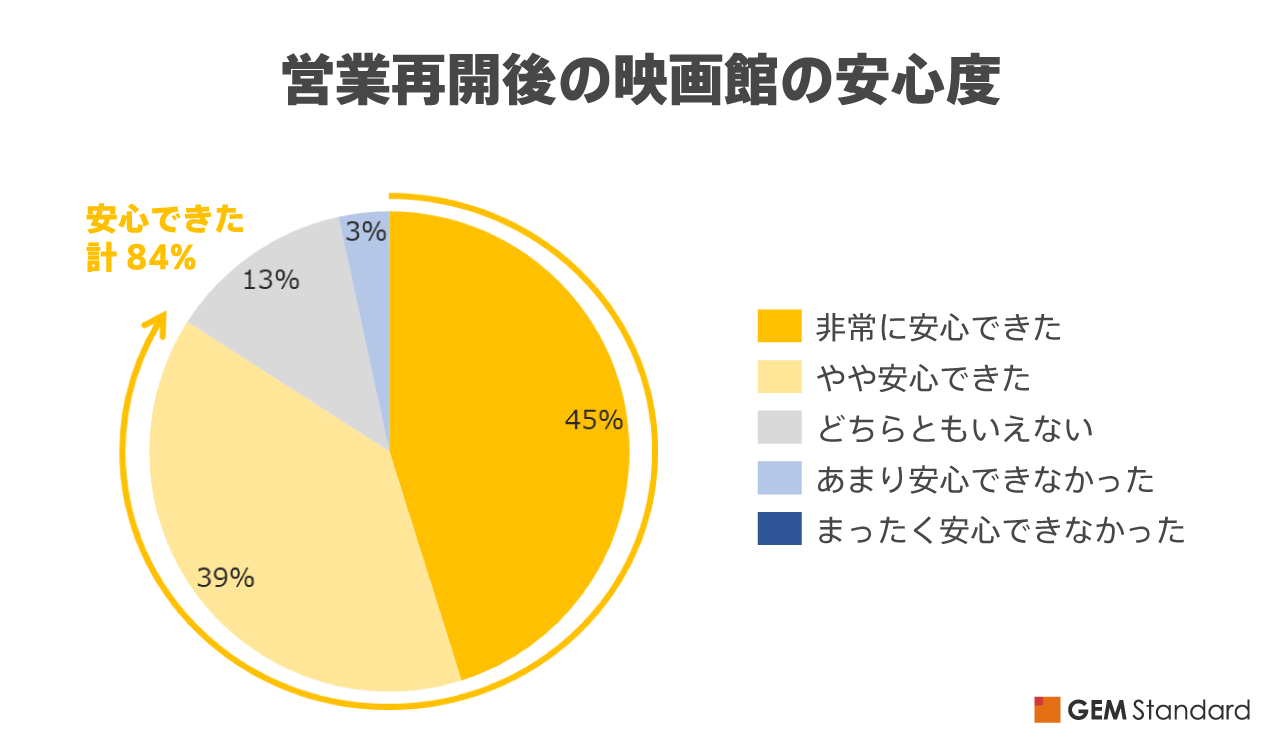 営業再開後の映画館の安心感