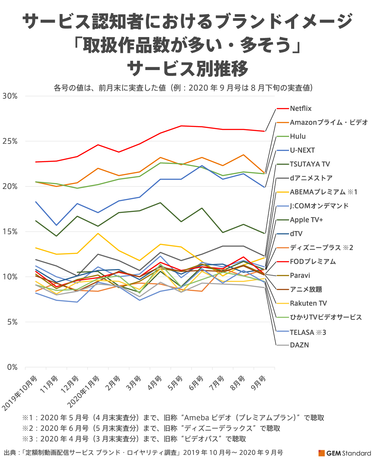 「取扱作品数が多い、多そう」サービス別推移