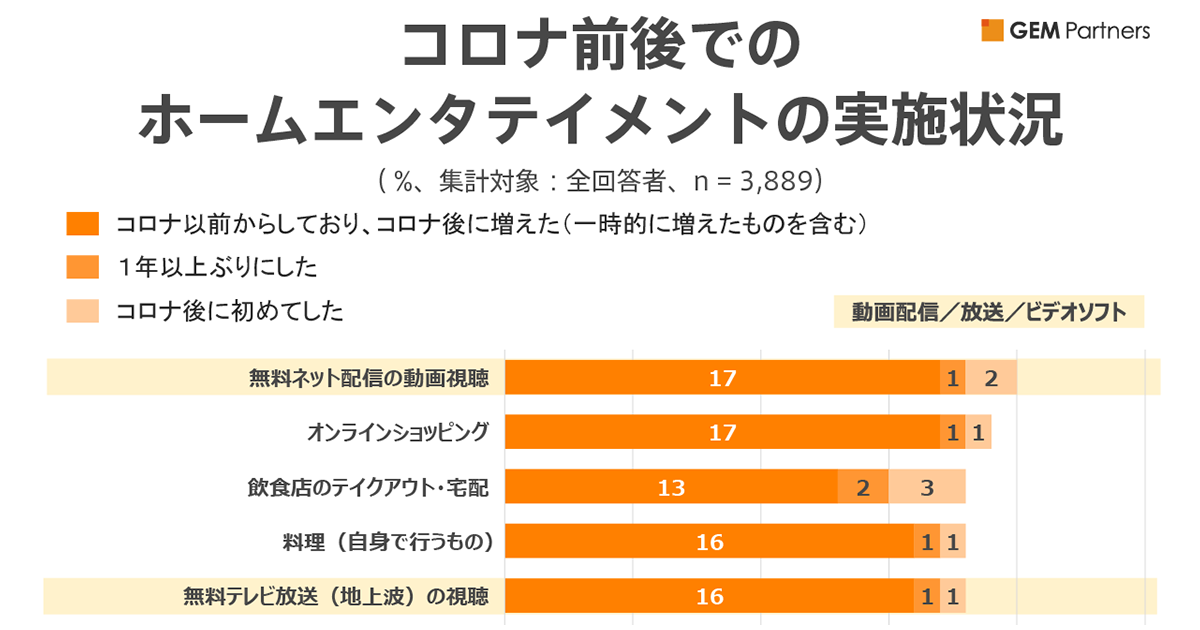 コロナ前後でのホームエンタテイメントの実施状況