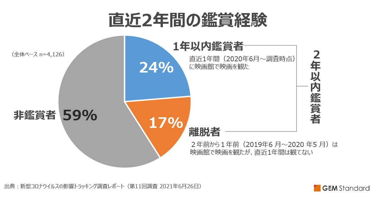 直近2年間の鑑賞経験