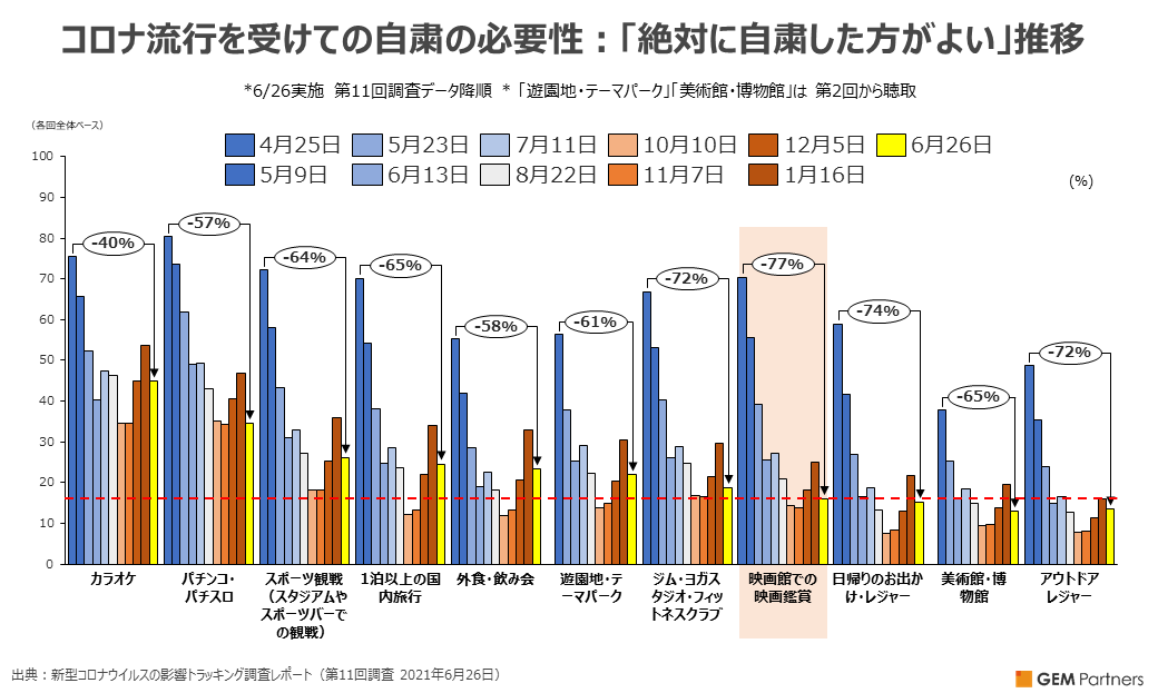 コロナ流行を受けての自粛の必要性：「絶対に自粛した方がよい」推移