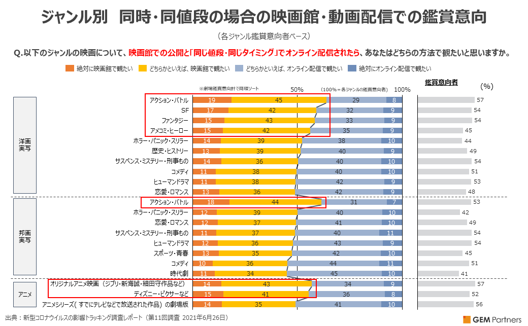 ジャンル別 同時・同値段の映画館・動画配信での鑑賞意向