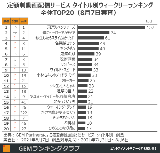 定額制動画配信タイトルの視聴者数pt ウィークリーランキングTOP20(実査日:7月31日、調査対象期間:7月24日~30日)