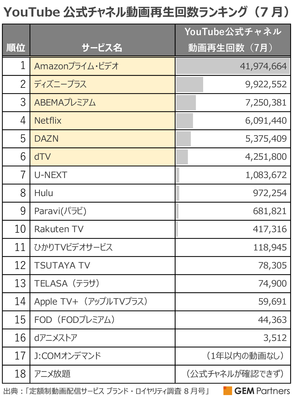 YouTube公式チャネル動画再生回数ランキング（7月）