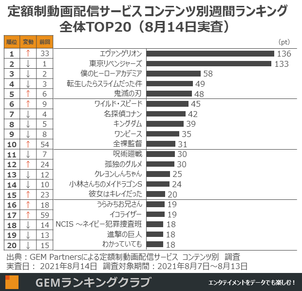定額制動画配信タイトルの視聴者数pt ウィークリーランキングTOP20(実査日8月21日、調査対象期間8月14日~8月20日)