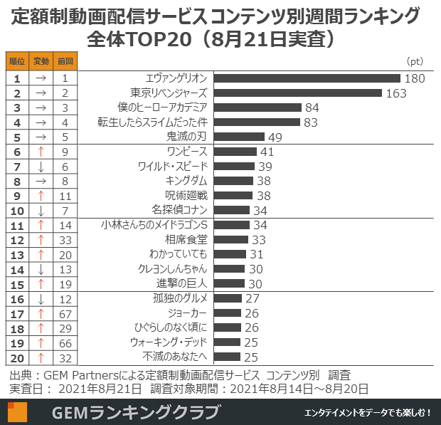 定額制動画配信タイトルの視聴者数pt ウィークリーランキングTOP20(実査日8月21日、調査対象期間8月14日~8月20日)