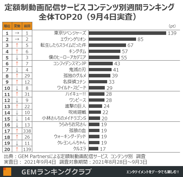 定額制動画配信タイトルの視聴者数pt ウィークリーランキングTOP20(実査日9月4日、調査対象期間8月28日~9月3日)