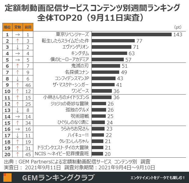 定額制動画配信サービス コンテンツ別週間ランキングTOP20(実査日:9月11日、調査対象期間:9月4日~9月10日)
