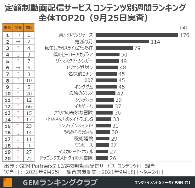 定額制動画配信サービス コンテンツ別週間ランキングTOP20(実査日:9月25日、調査対象期間:9月18日~9月24日)