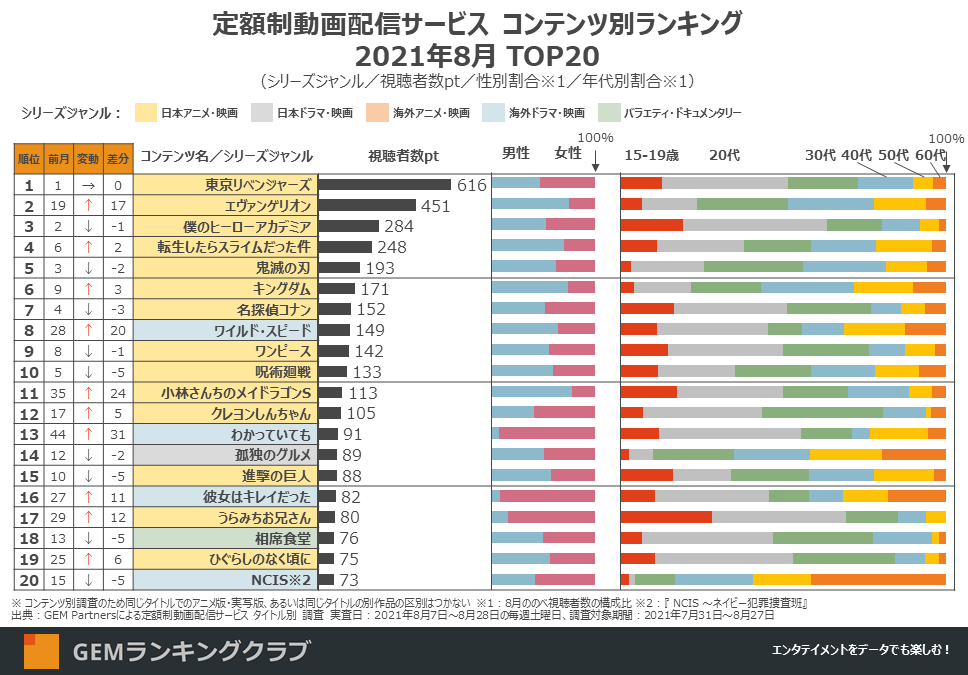 定額制動画配信サービス タイトル別ランキング 2021年8月度 全体TOP20