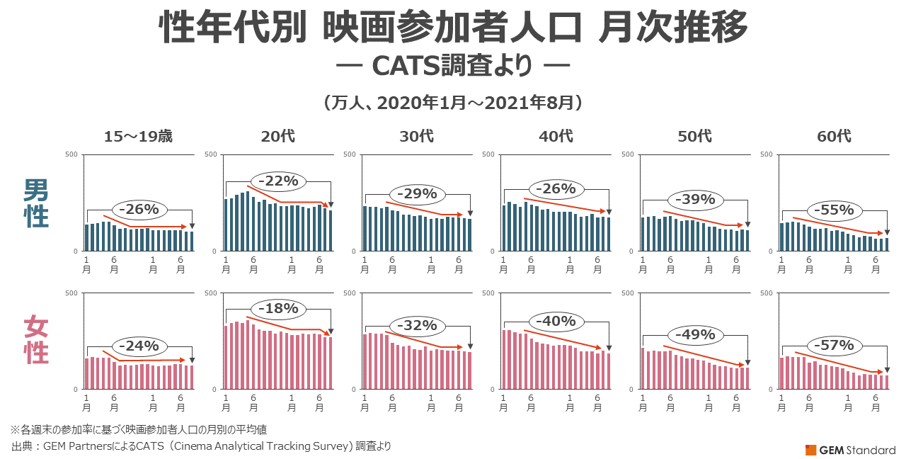 性年代別・映画参加者人口 月次推移― CATS調査より ―