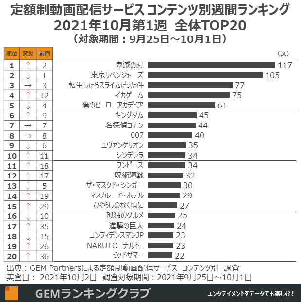 定額制動画配信サービス コンテンツ別週間ランキングTOP20(実査日:10月2日、調査対象期間:9月25日~10月1日)