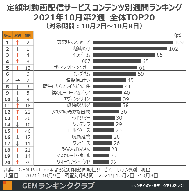 定額制動画配信サービス コンテンツ別週間ランキングTOP20(実査日:10月9日、調査対象期間:10月2日~10月8日)