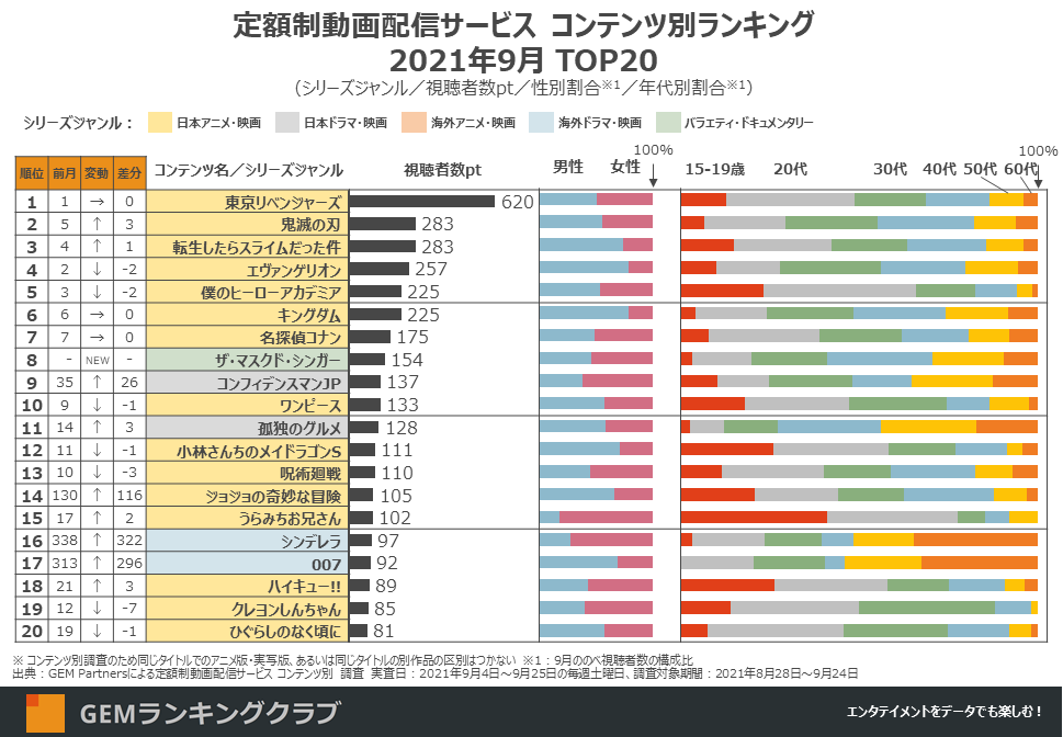 定額制動画配信サービス コンテンツ別ランキング 2021年9月度 全体TOP20