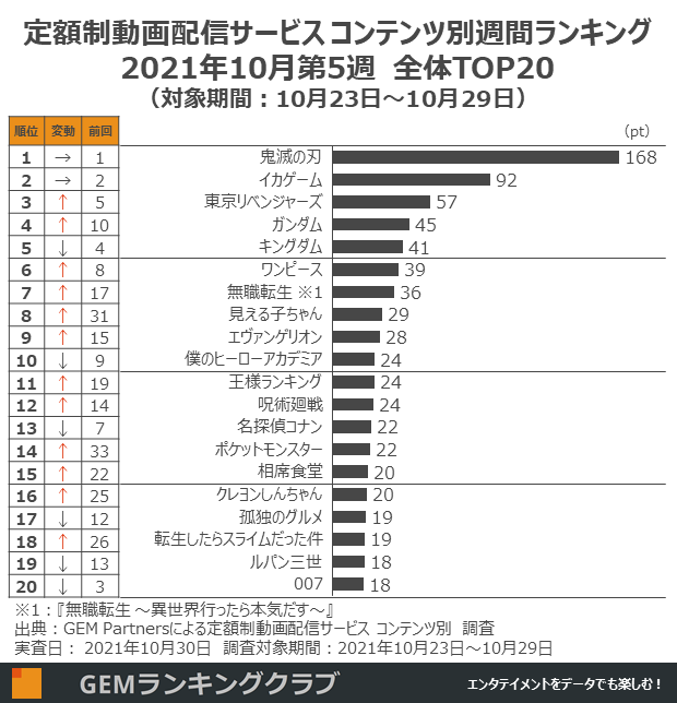 定額制動画配信サービス コンテンツ別週間ランキングTOP20(実査日:10月30日、調査対象期間:10月23日~10月29日)