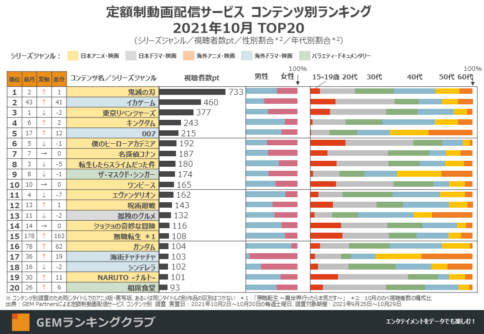 定額制動画配信サービス コンテンツ別ランキング 2021年10月度 全体TOP20
