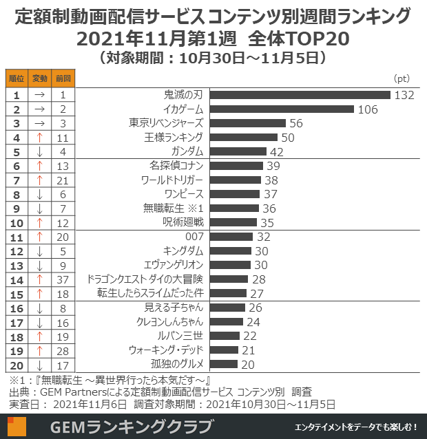 定額制動画配信サービス コンテンツ別週間ランキングTOP20(2021年11月第1週、対象期間:10月30日~11月5日)