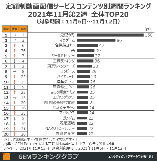 定額制動画配信サービス コンテンツ別週間ランキングTOP20(2021年11月第2週、対象期間:11月6日~11月12日)
