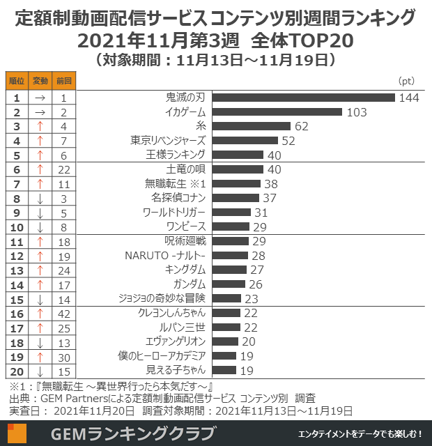 定額制動画配信サービス コンテンツ別週間ランキングTOP20(2021年11月第3週、対象期間:11月6日~11月12日)