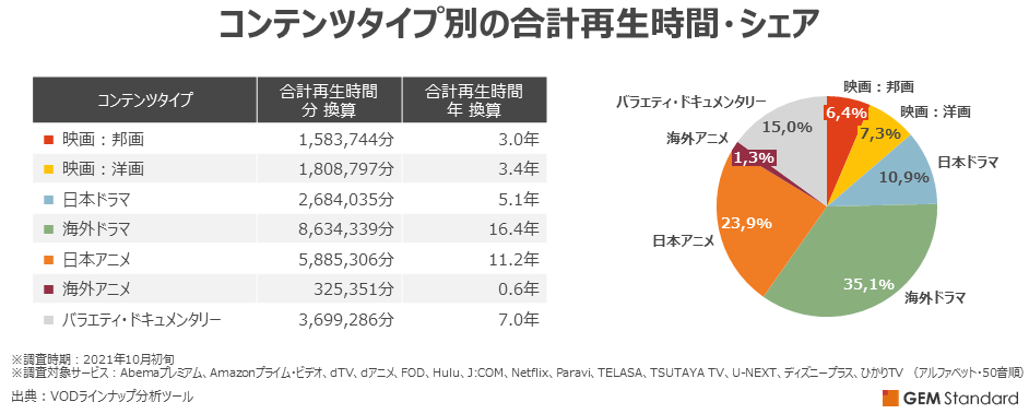 定額制動画配信サービス　コンテンツタイプ別の合計再生時間・シェア