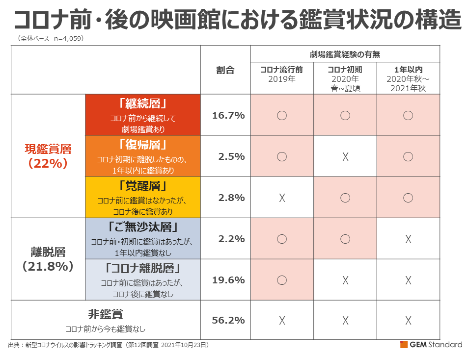 コロナ明けに向かう映画市場の構造の今～コロナリサーチデータから～