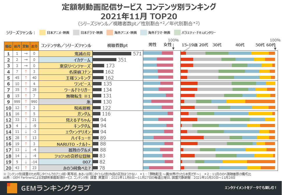 定額制動画配信サービス コンテンツ別ランキング 2021年11月度 全体TOP20