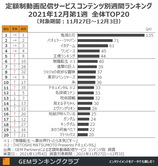 定額制動画配信サービス コンテンツ別週間ランキングTOP20(2021年12月第1週、対象期間:11月27日~12月3日)