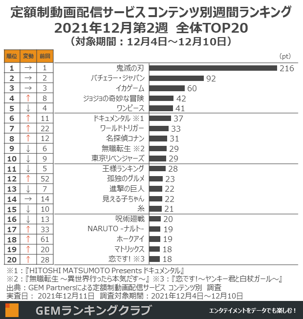 定額制動画配信サービス コンテンツ別週間ランキングTOP20(2021年12月第2週、対象期間:12月4日~12月10日)