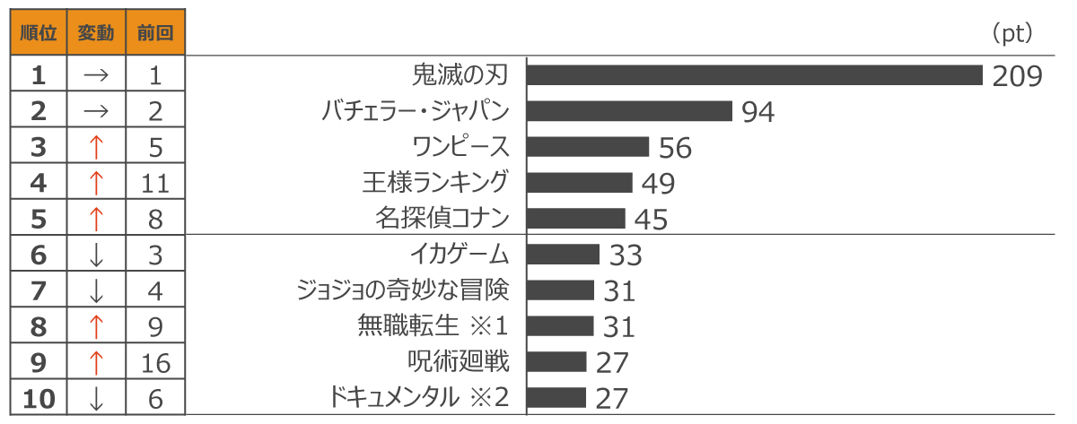 定額制動画配信サービス コンテンツ別週間ランキングTOP20(2021年12月第3週、対象期間:12月11日~12月17日)