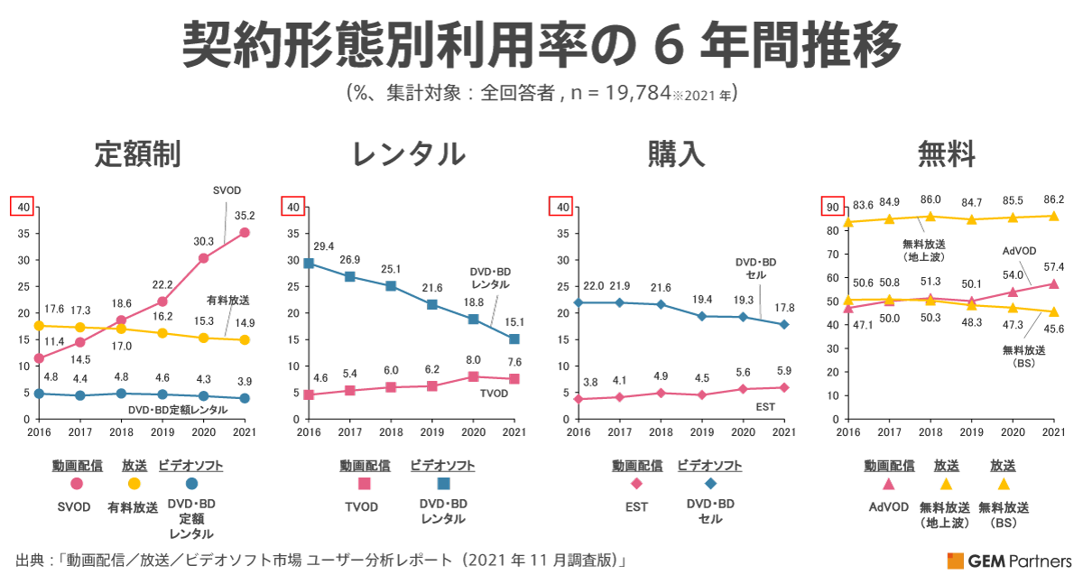 動画配信／放送／ビデオソフト市場 ユーザー分析レポート（2021年11月調査版）：契約形態別の利用率の6年間推移