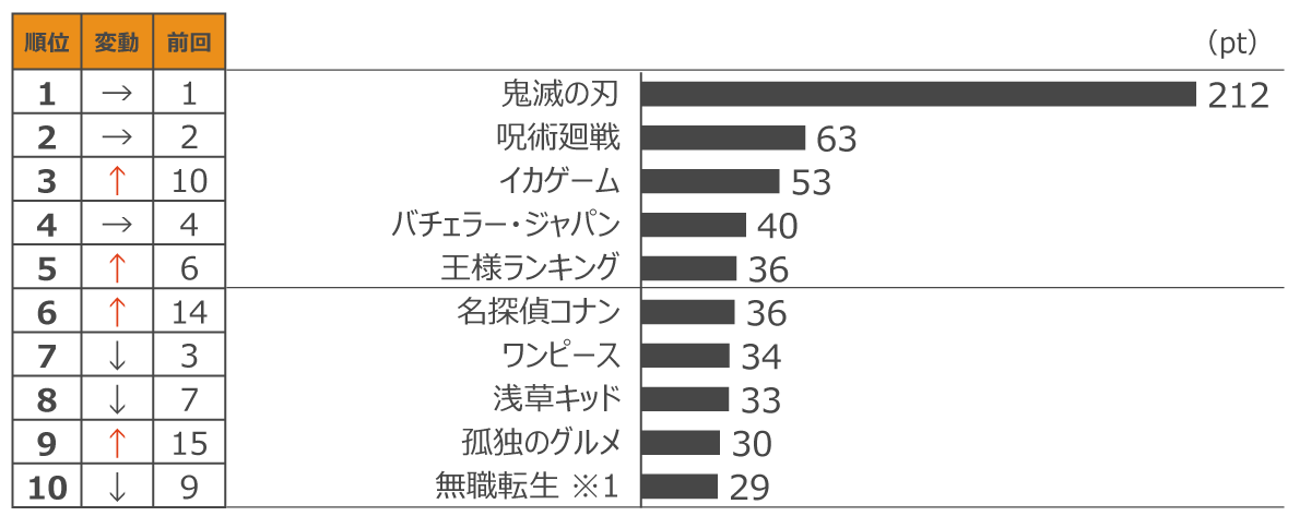 鬼滅の刃 21年最終週に圧倒的1位を飾る 呪術廻戦 イカゲーム バチェラー が続く 定額制動画配信サービス コンテンツ別週間ランキングtop 21年12月第5週 Gem Partners株式会社