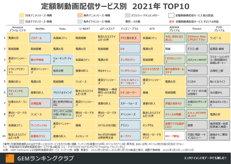 「定額制動画配信サービス別 2021年TOP10」