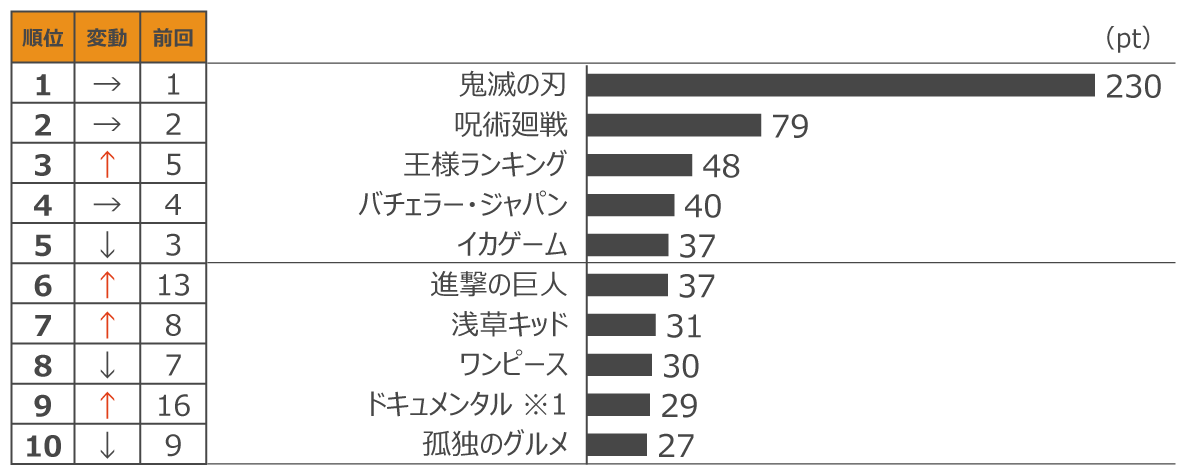定額制動画配信サービス コンテンツ別週間ランキングTOP20(2022年1月第1週、対象期間:1月1日~1月7日)