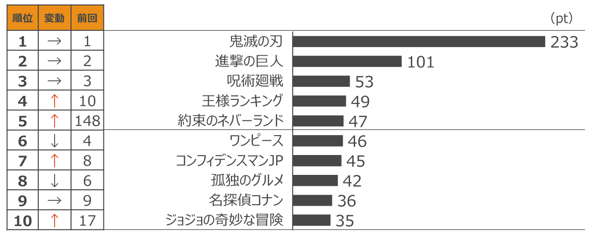 定額制動画配信サービス コンテンツ別週間ランキングTOP20(2022年1月第3週、対象期間:1月15日~1月21日)