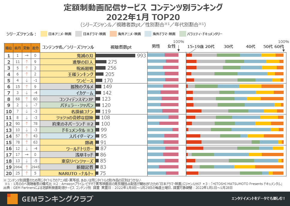 定額制動画配信サービス コンテンツ別ランキング 2022年1月度 全体TOP20