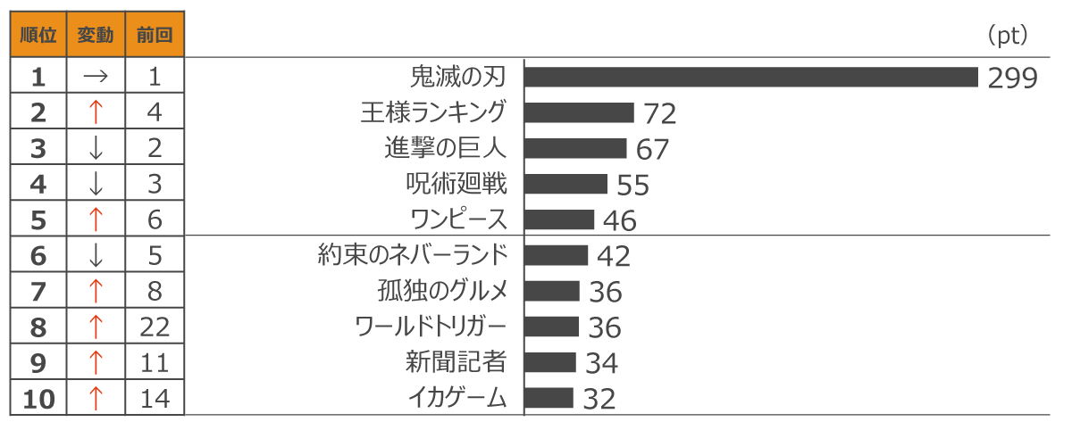 定額制動画配信サービス コンテンツ別週間ランキングTOP20(2022年1月第4週、対象期間:1月22日~1月28日)