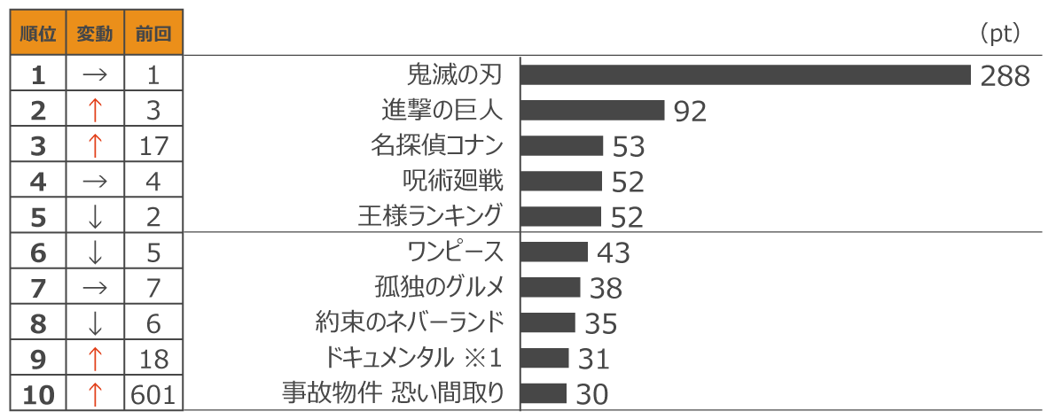 定額制動画配信サービス コンテンツ別週間ランキングTOP20(2022年2月第1週、対象期間:1月29日~2月4日)