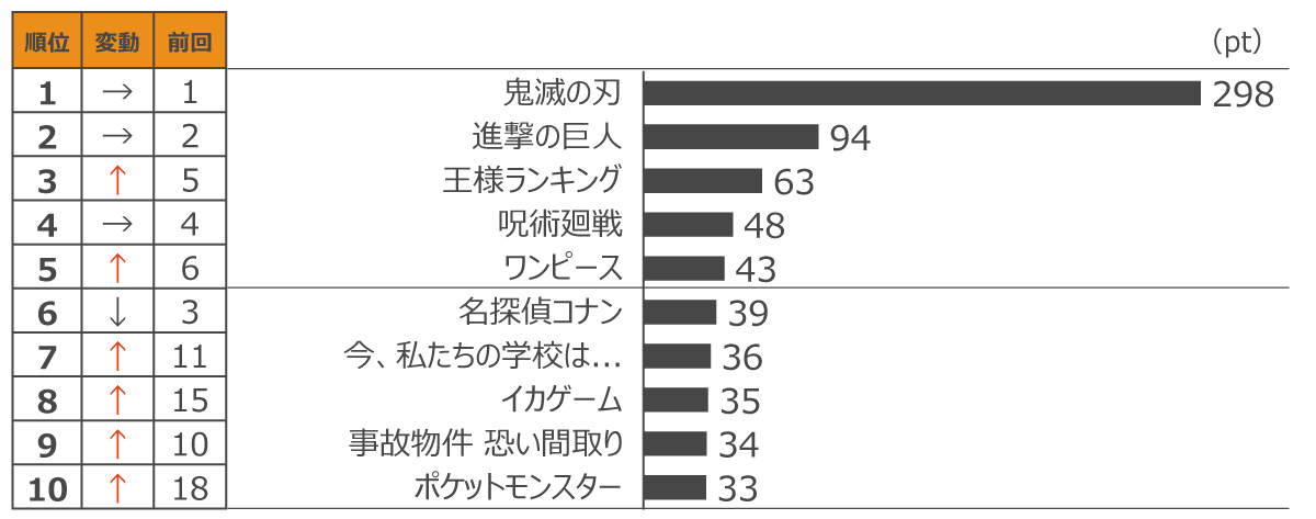 定額制動画配信サービス コンテンツ別週間ランキングTOP20(2022年2月第2週、対象期間:2月5日~2月11日)