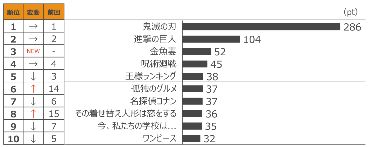 定額制動画配信サービス コンテンツ別週間ランキングTOP20(2022年2月第3週、対象期間:2月12日~2月18日)