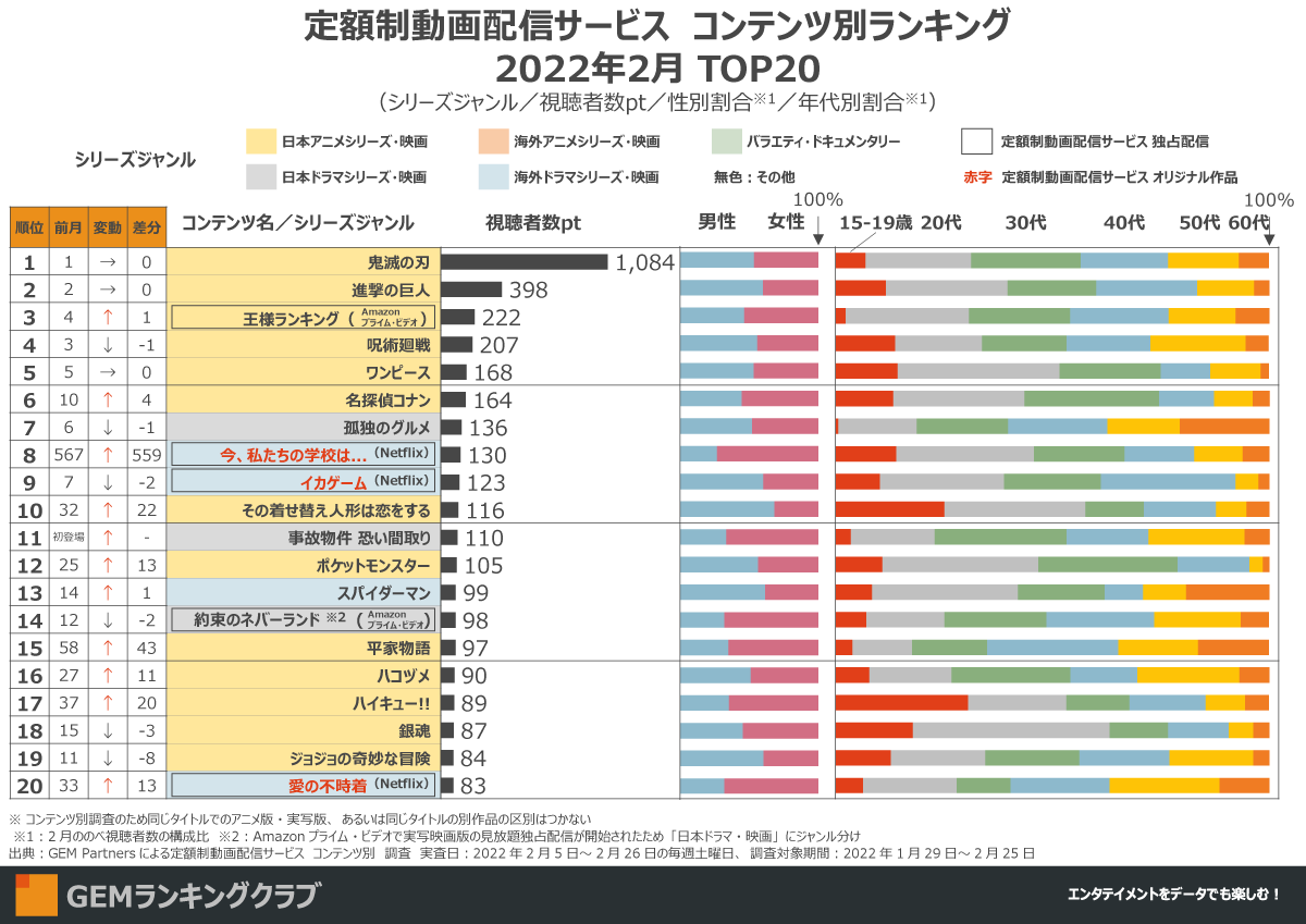 定額制動画配信サービス コンテンツ別ランキング 2022年2月度 全体TOP20